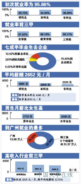 <a href='/Gaokao/Professional/Details/090000'><a href='/Gaokao/Professional/Details/090101'>农学</a></a>类本科生就业率居冠 <a href='/Gaokao/Professional/Details/010000'><a href='/Gaokao/Professional/Details/010101'>哲学</a></a>类毕业生起薪最高