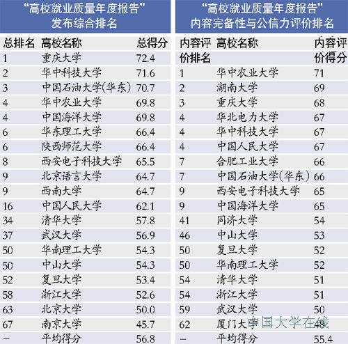 75所教育部直属高校就业质量榜 清华排34北大仅排63