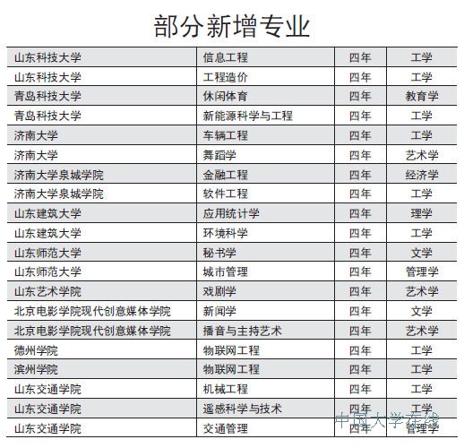 2014年高考山东高校新增112个本科专业 多为新兴产业