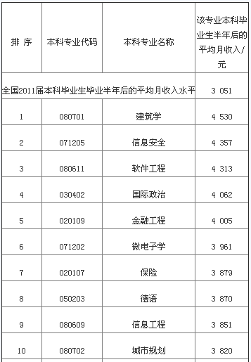 2014高考专业选择：本科就业薪资最高的十大专业