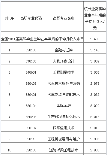 2014高考专业选择：高职就业薪资最高的十大专业