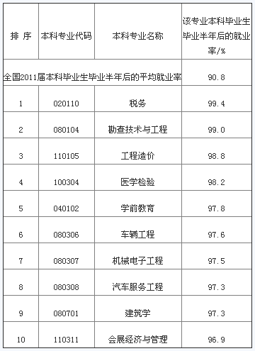 2014高考专业选择：本科就业率高的前10个专业