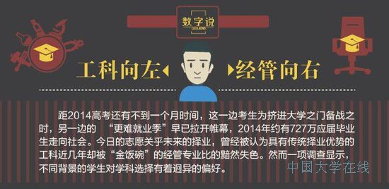 2014年高考志愿填报指南：工科向左 经管向右