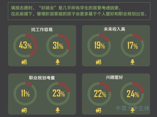 2014年高考志愿填报指南：工科向左 经管向右