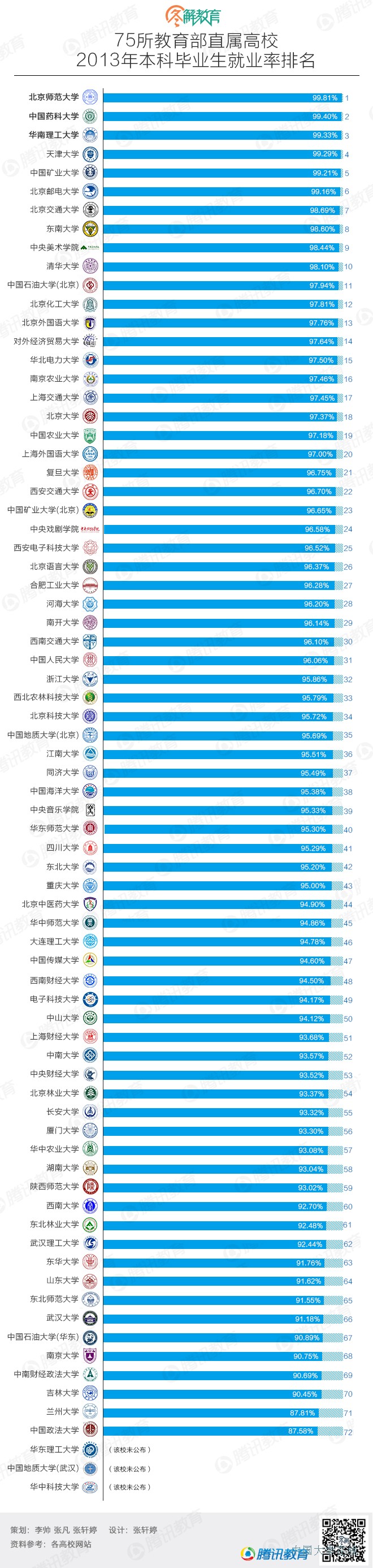 75所部属高校本科就业率排名