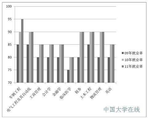 专业就业统计图