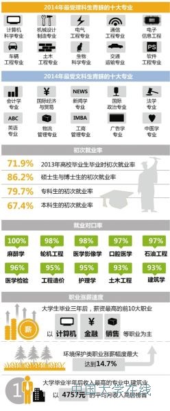 （数据来自麦可思研究院、中国教育在线、21世纪教育研究院等）