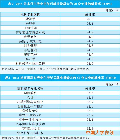 就业率最高的十大本科和专科专业