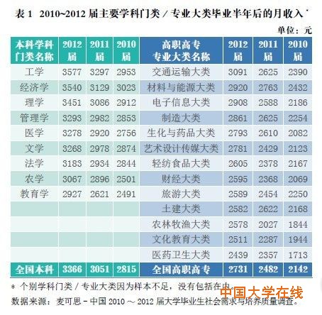 2010-2012届主要学科门类/专业大类毕业生月收入