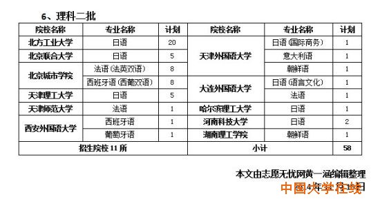 理科二批