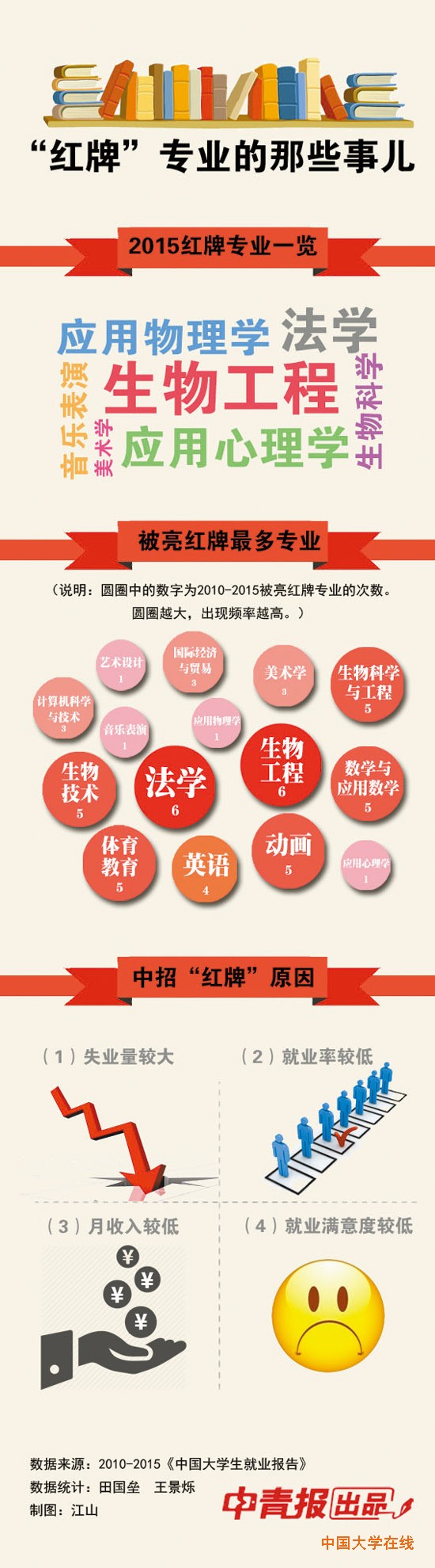 红牌专业那些事儿