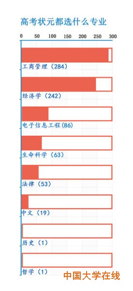 高考状元都选什么专业