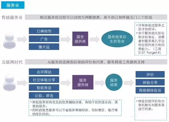 【甘特教育】大数据与互联网颠覆这17个我们熟知的行业