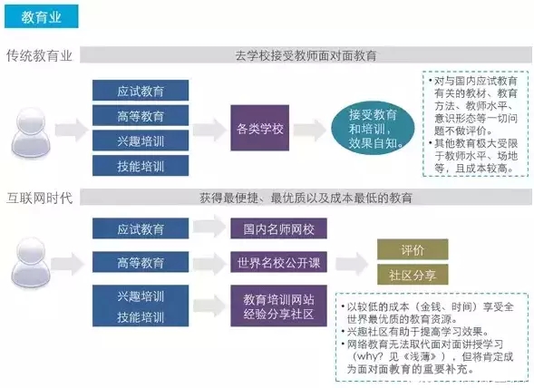 【甘特教育】大数据与互联网颠覆这17个我们熟知的行业