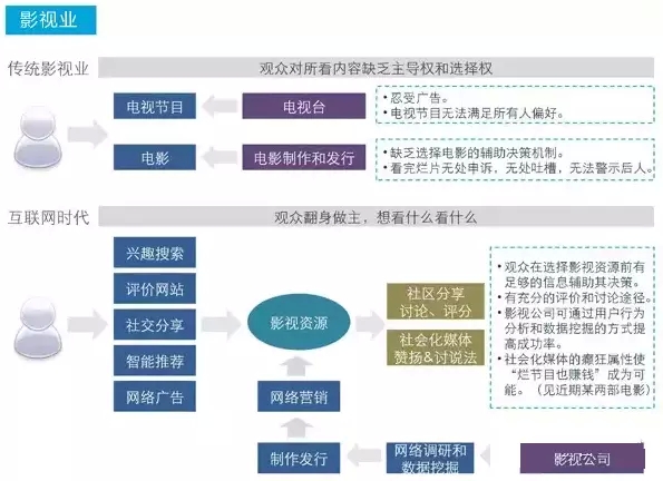 【甘特教育】大数据与互联网颠覆这17个我们熟知的行业