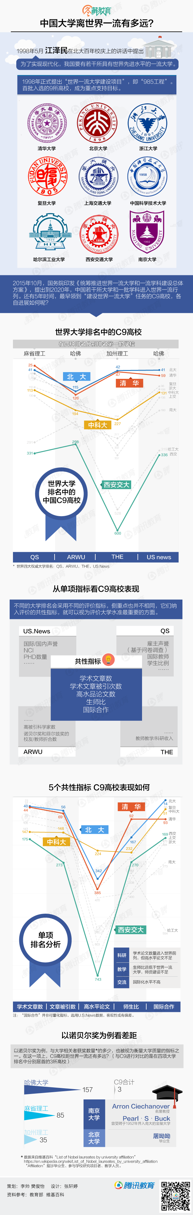 中国大学离世界一流有多远？
