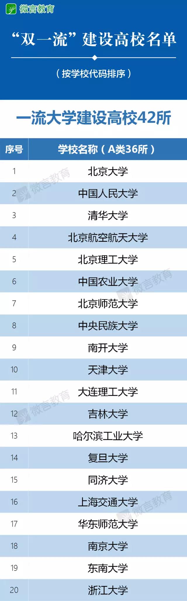 137所高校入选“双一流”建设名单