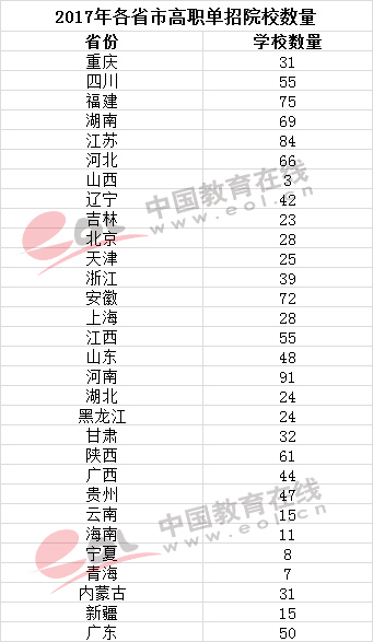 高职单招;高职单独招生;2018高职单招;