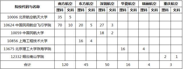 2018年6所高校在广东招收飞行学员 详细安排看这里