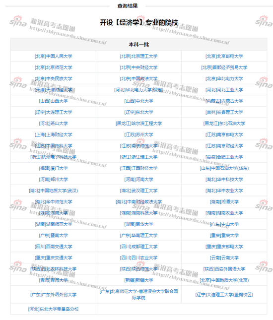 图2：一本批次<a href='/Gaokao/Professional/Details/020000'><a href='/Gaokao/Professional/Details/020101'>经济学</a></a>专业开设院校，来自新浪高考志愿通