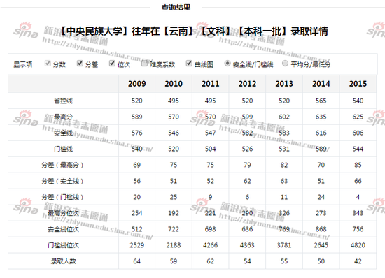 <a href='/Gaokao/College/Details/GBBK0035'>中央民族大学</a>往年录取数据,来自高考志愿通