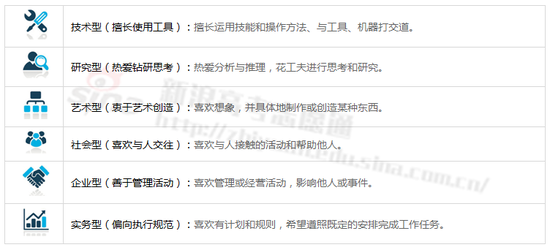 专业兴趣类型;图来自新浪高考志愿通