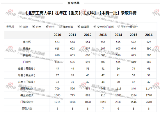 <a href='/Gaokao/College/Details/GBBK0207'>北京工商大学</a>往年录取详情,来自新浪高考志愿通