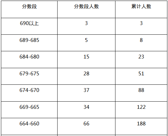 2017年广东省普通高考理科类分数段统计表(含本科层次加分)部分截图