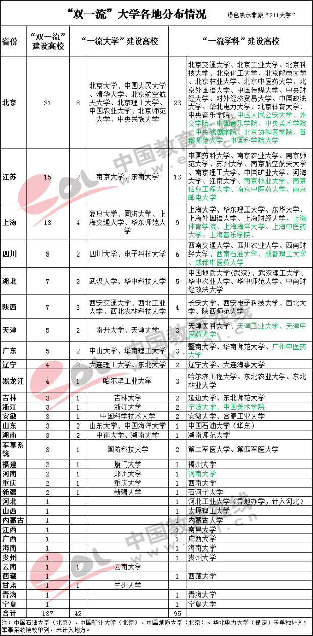 “双一流”大学各省分布情况统计