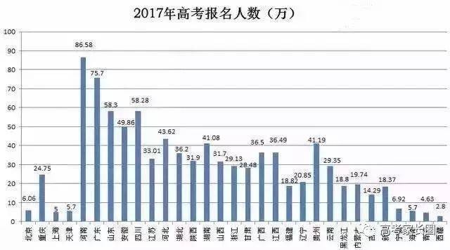 2018年最新全国高考人数及录取率分析，看看各省差距究竟有多大！