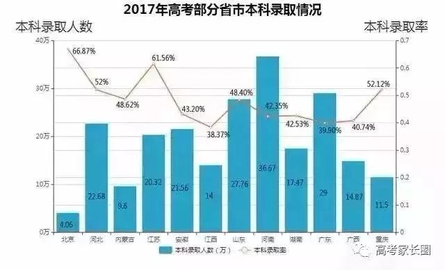 2018年最新全国高考人数及录取率分析，看看各省差距究竟有多大！
