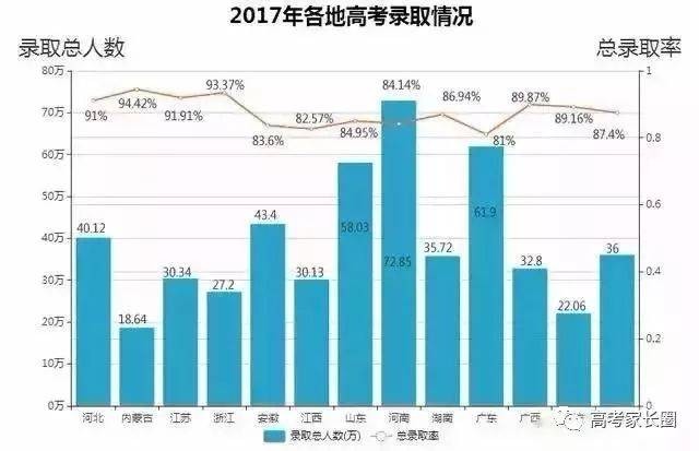 2018年最新全国高考人数及录取率分析，看看各省差距究竟有多大！