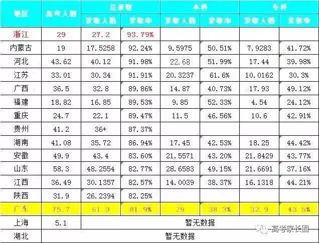 2018年最新全国高考人数及录取率分析，看看各省差距究竟有多大！