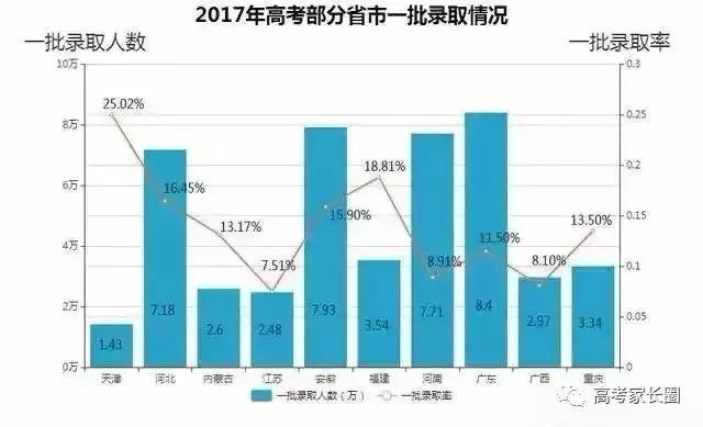 2018年最新全国高考人数及录取率分析，看看各省差距究竟有多大！
