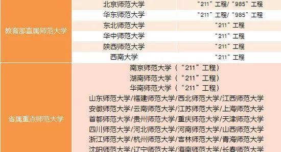 2018高考填报：家里经济一般的同学，可优先选择报考这些院校！