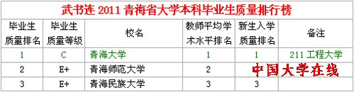 2011青海省大学本科毕业生质量排行榜 青大第一