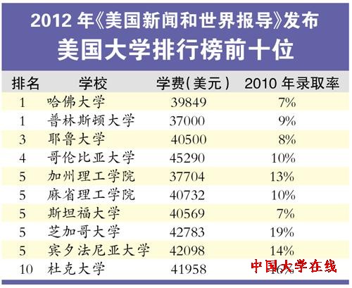 美国最新大学排行榜