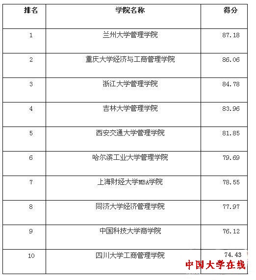 2011年中国最具发展潜力的高校MBA榜单