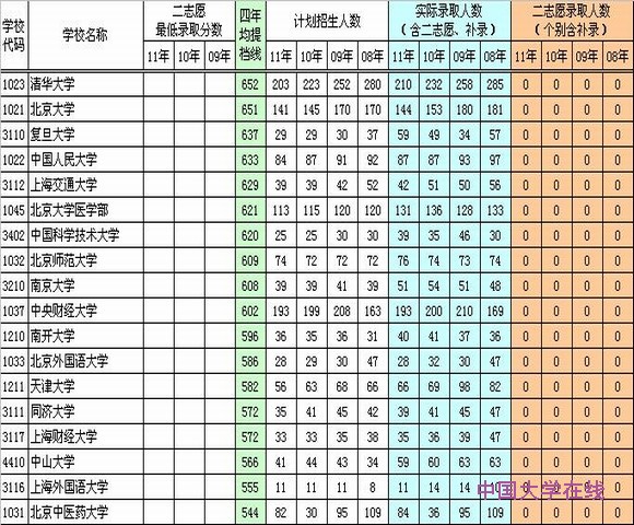 盘点连续多年不招收二志愿的高校