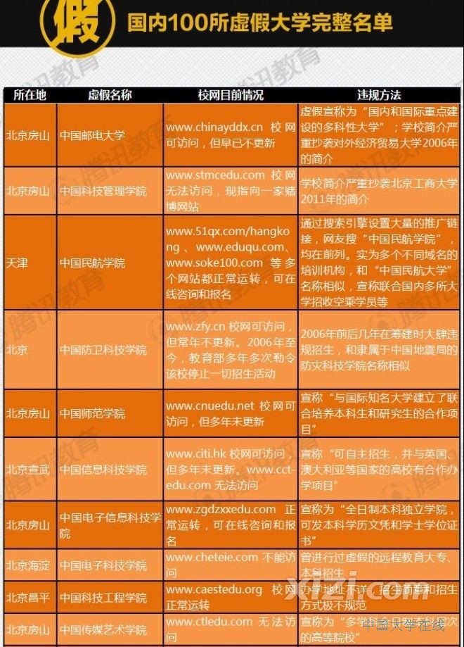 百所中国虚假大学警示榜
