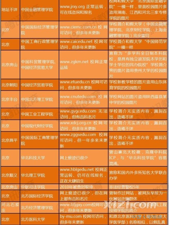 百所中国虚假大学警示榜
