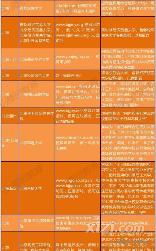 百所中国虚假大学警示榜