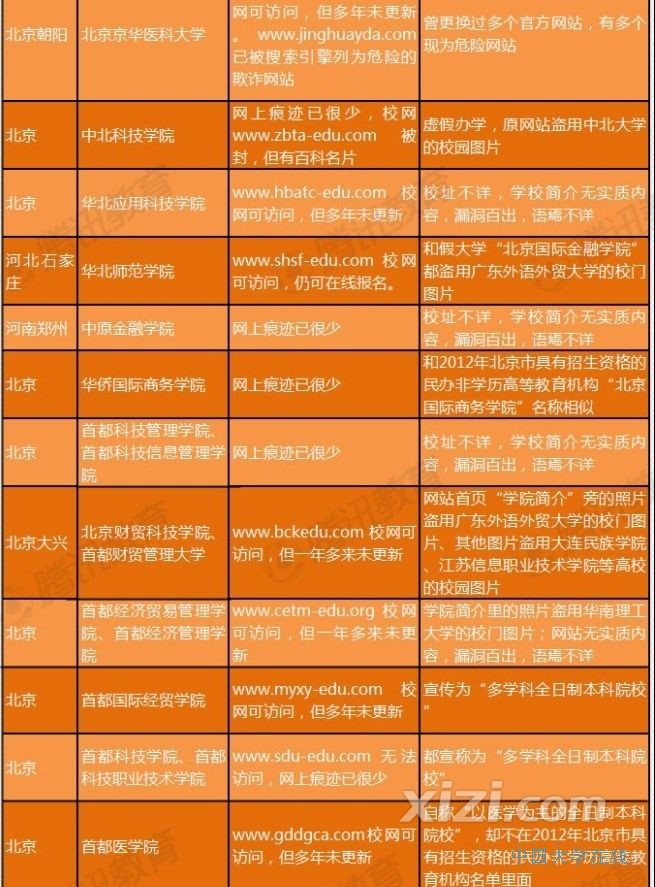 百所中国虚假大学警示榜
