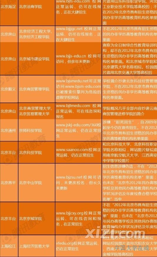 百所中国虚假大学警示榜