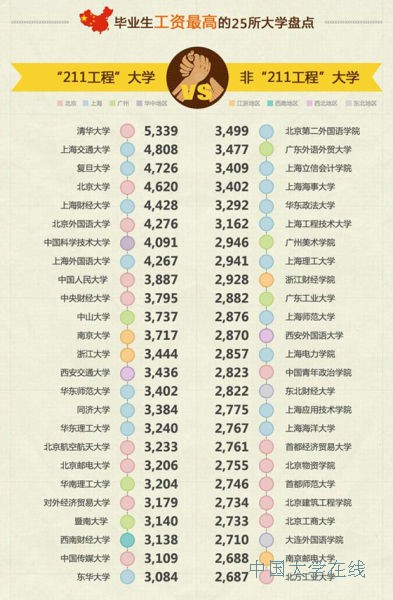 毕业生工资最高的25所大学 清华第一北大第四