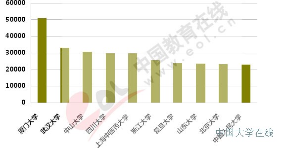 最受考生关注的大学排行