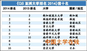 亚洲大学排行榜