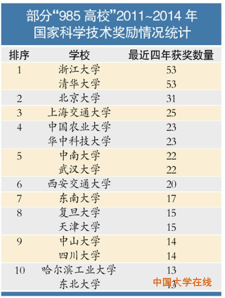 全国高校科研哪家强