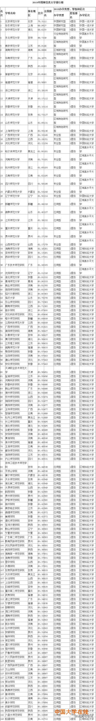 全国143所师范类大学排行榜 北师大居首