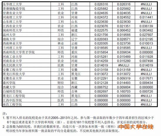 中国大学录取分数排行榜（2014年版）